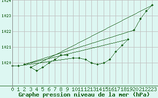 Courbe de la pression atmosphrique pour Malin Head