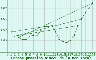 Courbe de la pression atmosphrique pour Als (30)