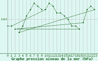 Courbe de la pression atmosphrique pour Melle (Be)