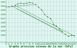 Courbe de la pression atmosphrique pour Bremervoerde