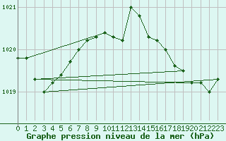 Courbe de la pression atmosphrique pour Saint-Girons (09)