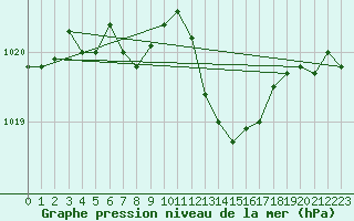 Courbe de la pression atmosphrique pour Roujan (34)