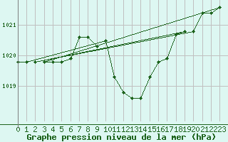 Courbe de la pression atmosphrique pour Capo Bellavista