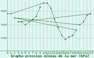 Courbe de la pression atmosphrique pour Ciudad Real (Esp)