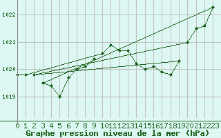 Courbe de la pression atmosphrique pour Auch (32)