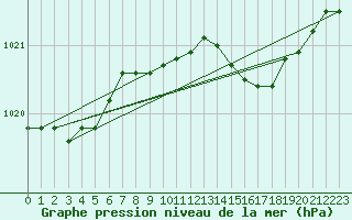 Courbe de la pression atmosphrique pour Milford Haven