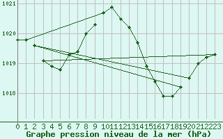 Courbe de la pression atmosphrique pour Nmes - Garons (30)