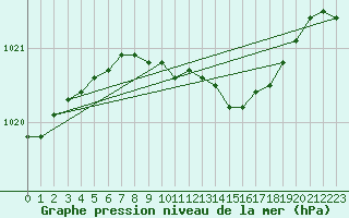 Courbe de la pression atmosphrique pour Gavle / Sandviken Air Force Base