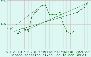 Courbe de la pression atmosphrique pour Cap Mele (It)