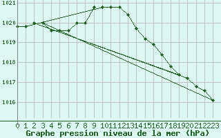 Courbe de la pression atmosphrique pour Pointe de Chassiron (17)