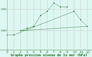 Courbe de la pression atmosphrique pour Cabauw Tower