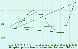 Courbe de la pression atmosphrique pour Hohrod (68)