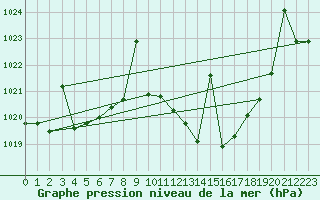 Courbe de la pression atmosphrique pour Yecla