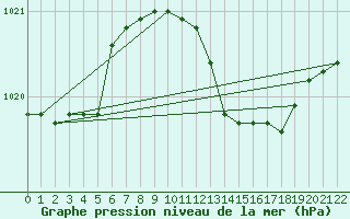 Courbe de la pression atmosphrique pour Grosseto