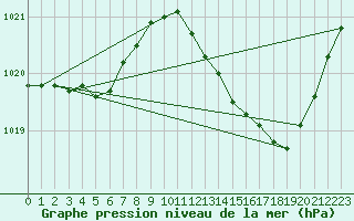 Courbe de la pression atmosphrique pour Avord (18)