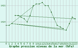 Courbe de la pression atmosphrique pour Bannalec (29)