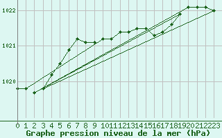 Courbe de la pression atmosphrique pour Mahumudia