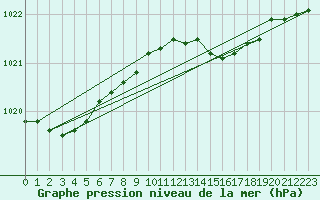 Courbe de la pression atmosphrique pour Lista Fyr