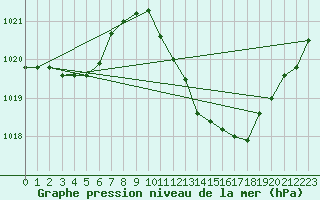 Courbe de la pression atmosphrique pour Brescia / Ghedi