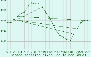 Courbe de la pression atmosphrique pour Pully-Lausanne (Sw)