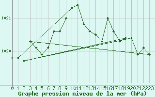 Courbe de la pression atmosphrique pour Thoiras (30)