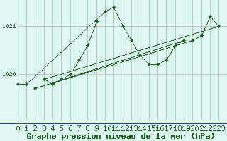 Courbe de la pression atmosphrique pour Lyon - Saint-Exupry (69)