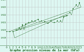 Courbe de la pression atmosphrique pour Brize Norton