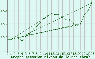 Courbe de la pression atmosphrique pour Dinard (35)