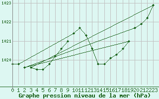 Courbe de la pression atmosphrique pour Gibraltar (UK)