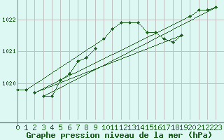 Courbe de la pression atmosphrique pour Jokioinen