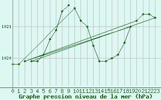 Courbe de la pression atmosphrique pour Weinbiet