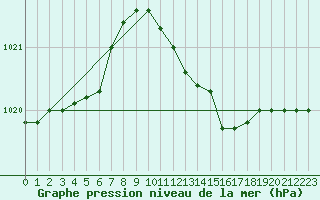 Courbe de la pression atmosphrique pour Ponza