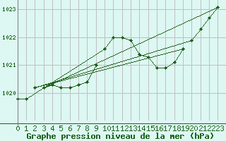 Courbe de la pression atmosphrique pour Ile Rousse (2B)