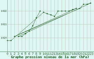 Courbe de la pression atmosphrique pour Amstetten