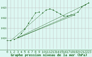 Courbe de la pression atmosphrique pour Belm