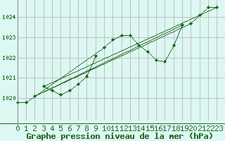 Courbe de la pression atmosphrique pour Potes / Torre del Infantado (Esp)