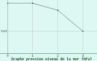 Courbe de la pression atmosphrique pour Angoulme - Brie Champniers (16)