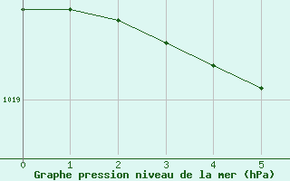 Courbe de la pression atmosphrique pour Tarare (69)