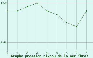 Courbe de la pression atmosphrique pour Beitem (Be)