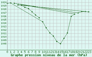 Courbe de la pression atmosphrique pour Wdenswil