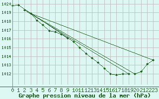 Courbe de la pression atmosphrique pour Muret (31)