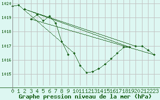 Courbe de la pression atmosphrique pour Gutenstein-Mariahilfberg