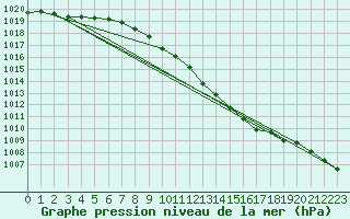 Courbe de la pression atmosphrique pour Nowy Sacz