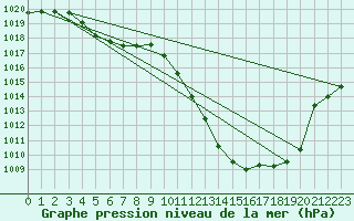 Courbe de la pression atmosphrique pour Paray-le-Monial - St-Yan (71)