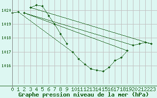 Courbe de la pression atmosphrique pour Tokat