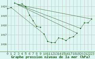 Courbe de la pression atmosphrique pour Fokstua Ii