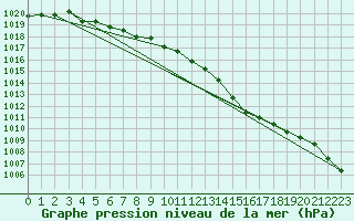 Courbe de la pression atmosphrique pour Lige Bierset (Be)