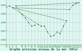 Courbe de la pression atmosphrique pour Weitra