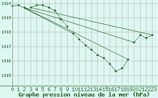 Courbe de la pression atmosphrique pour Weissenburg