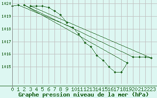 Courbe de la pression atmosphrique pour Lahr (All)